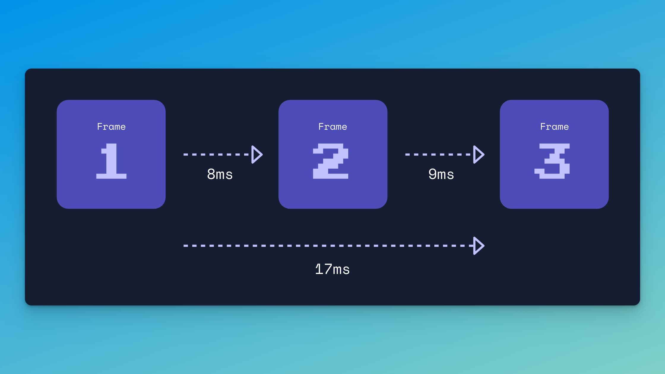 Model exhibiting frame rates and time between frames